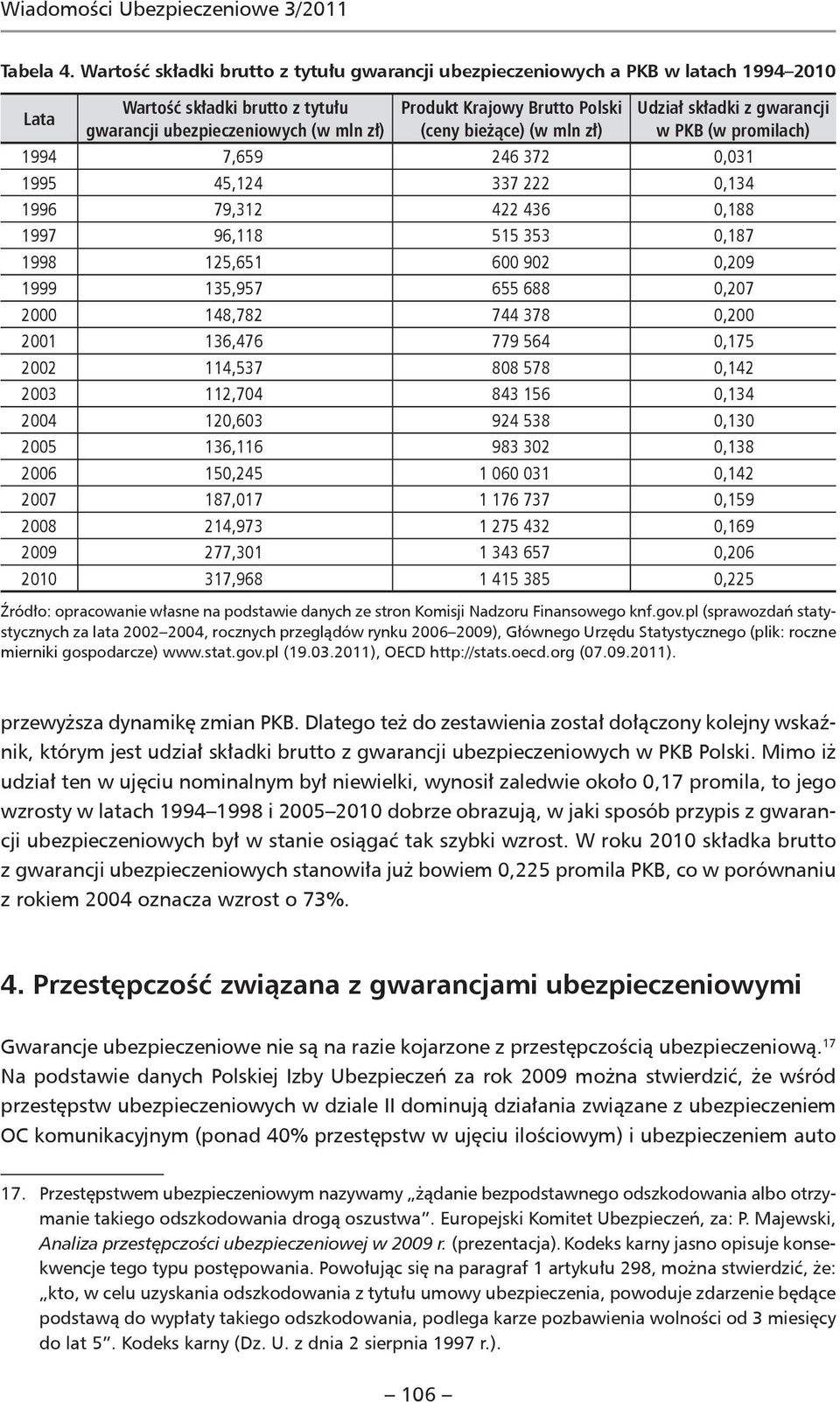 bieżące) (w mln zł) Udział składki z gwarancji w PKB (w promilach) 1994 7,659 246 372 0,031 1995 45,124 337 222 0,134 1996 79,312 422 436 0,188 1997 96,118 515 353 0,187 1998 125,651 600 902 0,209