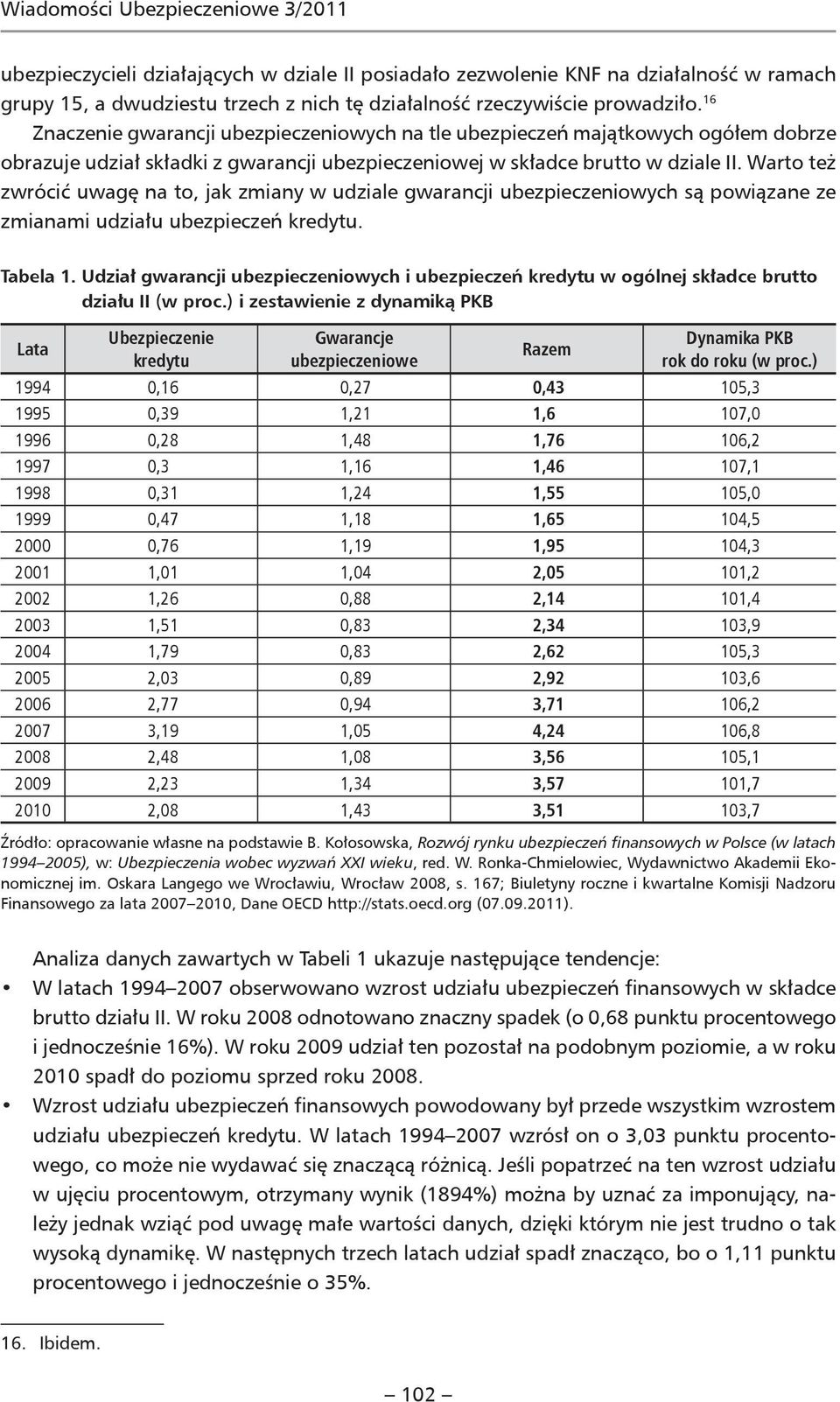 Warto też zwrócić uwagę na to, jak zmiany w udziale gwarancji ubezpieczeniowych są powiązane ze zmianami udziału ubezpieczeń kredytu. Tabela 1.