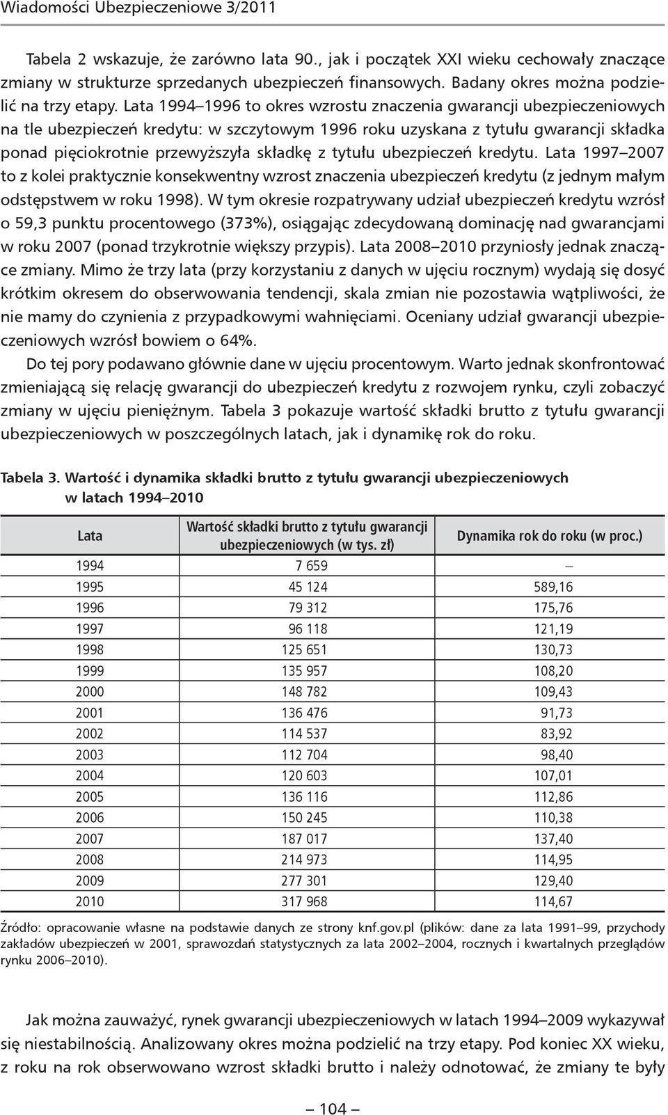 Lata 1994 1996 to okres wzrostu znaczenia gwarancji ubezpieczeniowych na tle ubezpieczeń kredytu: w szczytowym 1996 roku uzyskana z tytułu gwarancji składka ponad pięciokrotnie przewyższyła składkę z