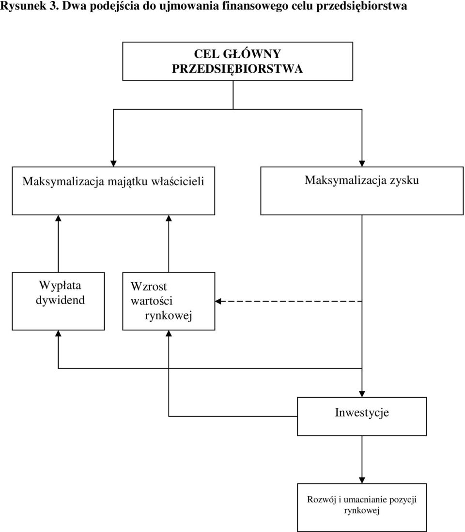 CEL GŁÓWNY PRZEDSIĘBIORSTWA Maksymalizacja majątku