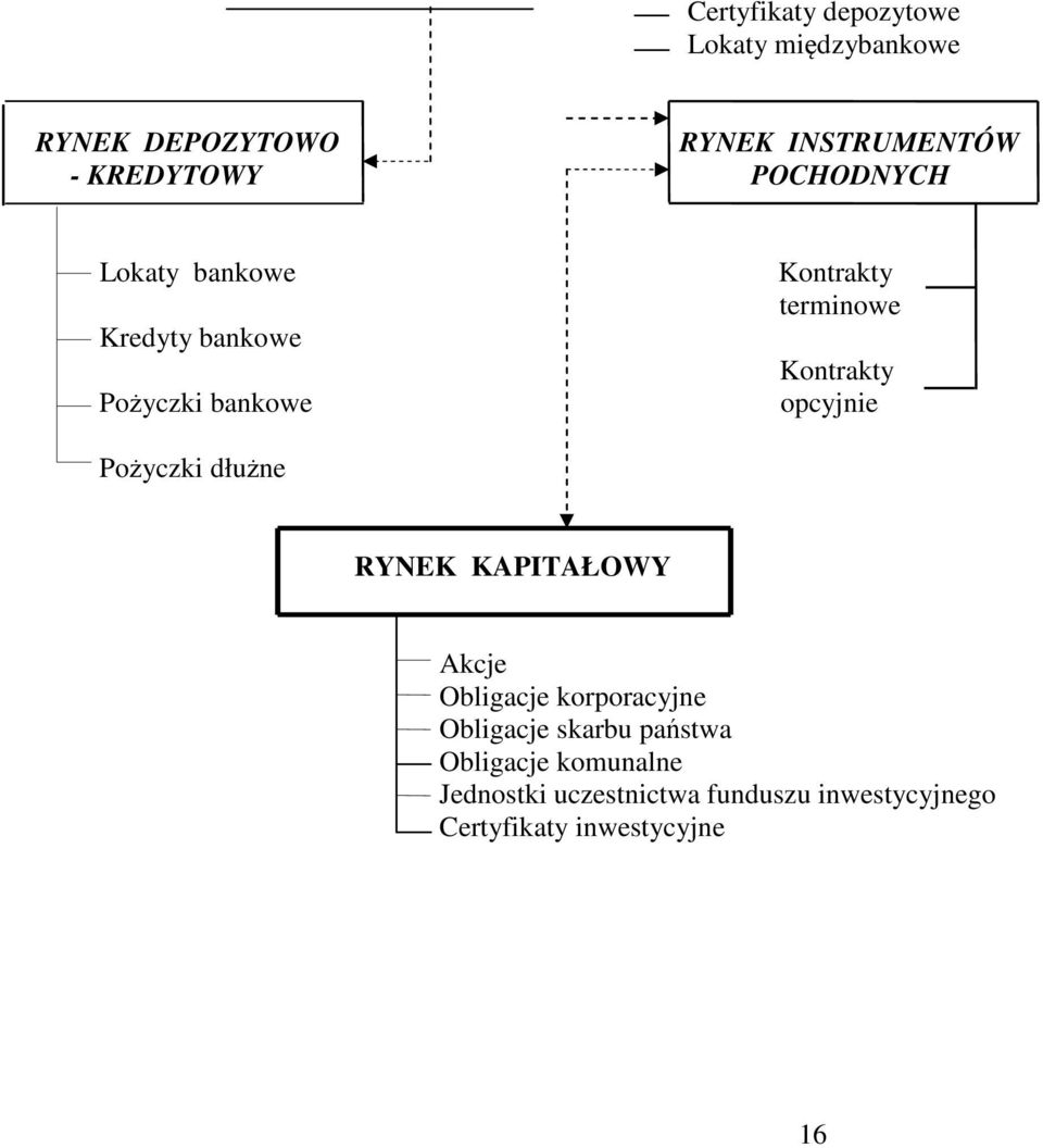 opcyjnie Pożyczki dłużne RYNEK KAPITAŁOWY Akcje Obligacje korporacyjne Obligacje skarbu