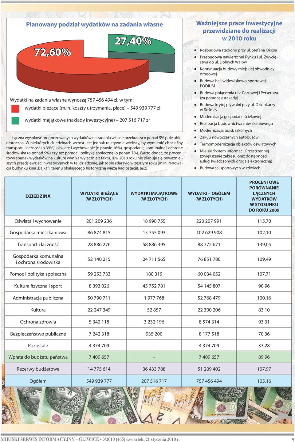 Dolnych Wałów Kontynuacja budowy miejskiej obwodnicy drogowej Budowa hali widowiskowo-sportowej PODIUM Budowa połączenia ulic Portowej i Perseusza (za pomocą estakady) Wydatki na zadania własne