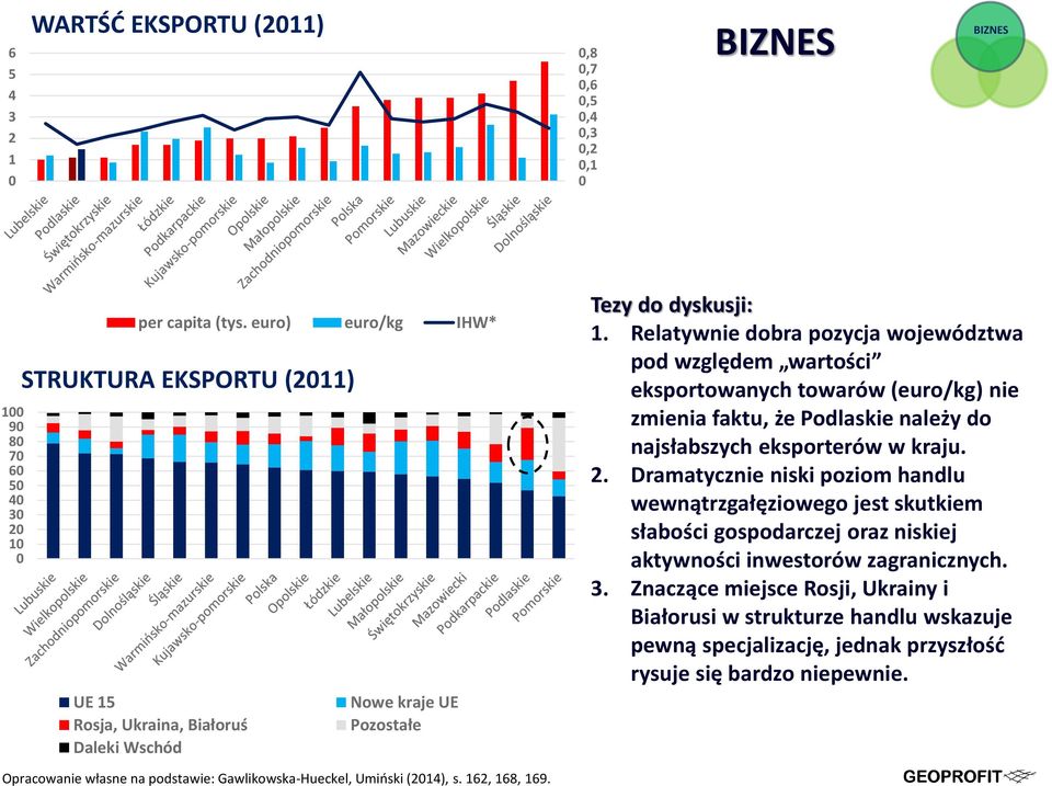 Relatywnie dobra pozycja województwa pod względem wartości eksportowanych towarów (euro/kg) nie zmienia faktu, że Podlaskie należy do najsłabszych eksporterów w kraju. 2.