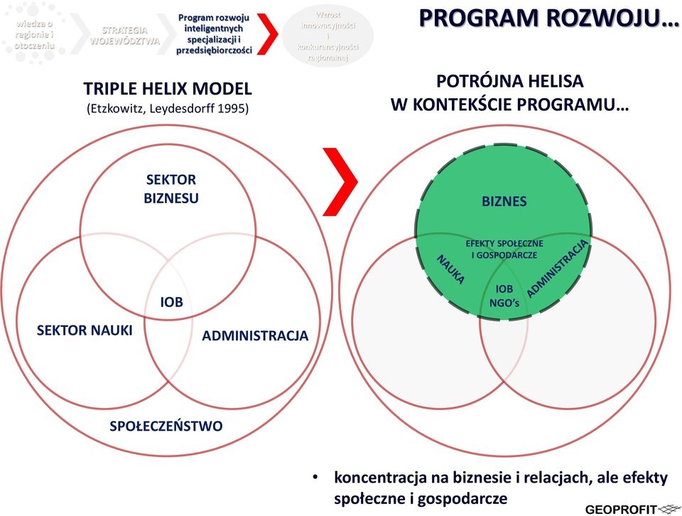 GOSPODARCZE IOB IOB NGO s SEKTOR NAUKI ADMINISTRACJA SPOŁECZEŃSTWO