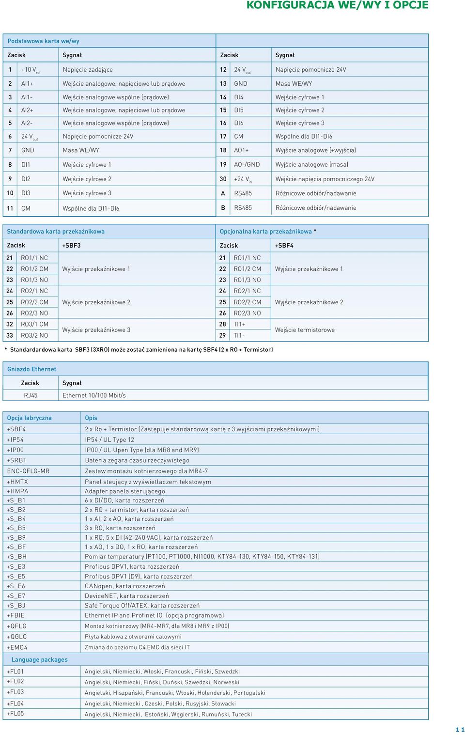 Wejście cyfrowe 3 11 CM Wspólne dla DI1-DI6 12 24 V out Napięcie pomocnicze 24V 13 GND Masa WE/WY 14 DI4 Wejście cyfrowe 1 15 DI5 Wejście cyfrowe 2 16 DI6 Wejście cyfrowe 3 17 CM Wspólne dla DI1-DI6