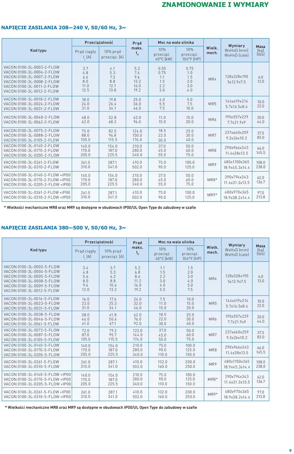 Wymiary WxHxD (mm) WxHxD (cale) Masa (kg) (lbs) VACON 0100-3L-0003-2-FLOW VACON 0100-3L-0004-2-FLOW VACON 0100-3L-0007-2-FLOW VACON 0100-3L-0008-2-FLOW VACON 0100-3L-0011-2-FLOW VACON