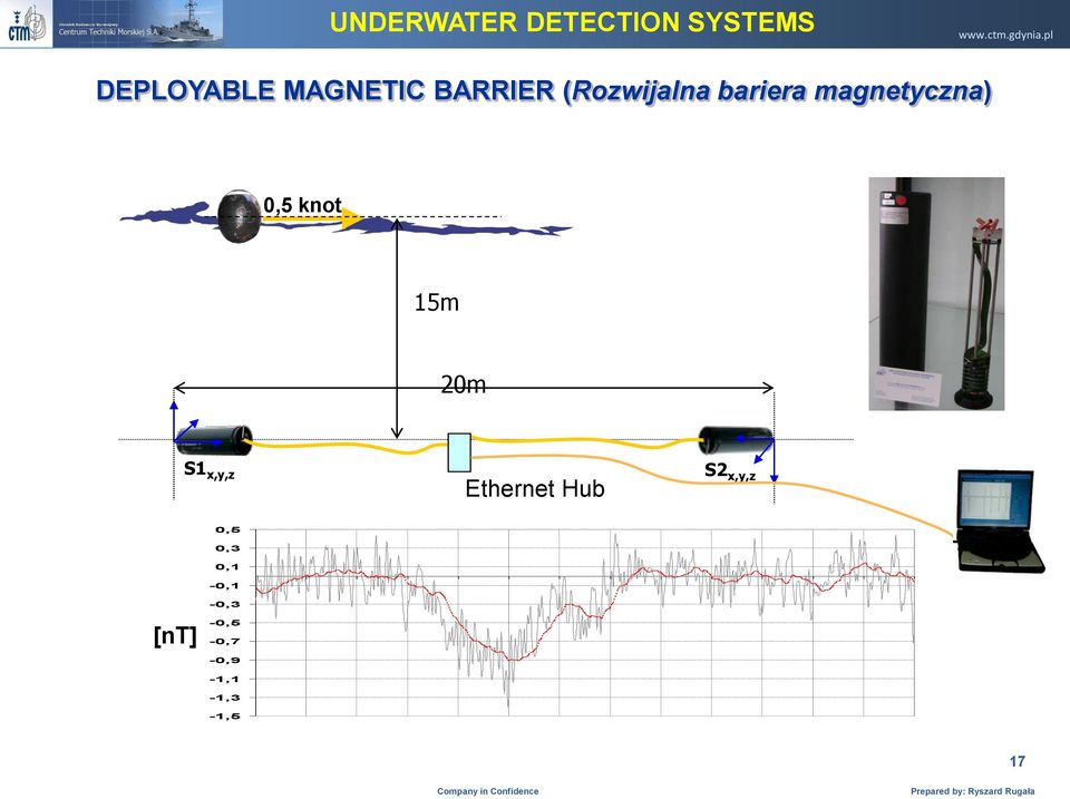 magnetyczna) 0,5 knot 15m 20m S1 x,y,z Ethernet Hub