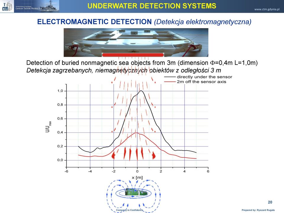 Detection of buried nonmagnetic sea objects from 3m