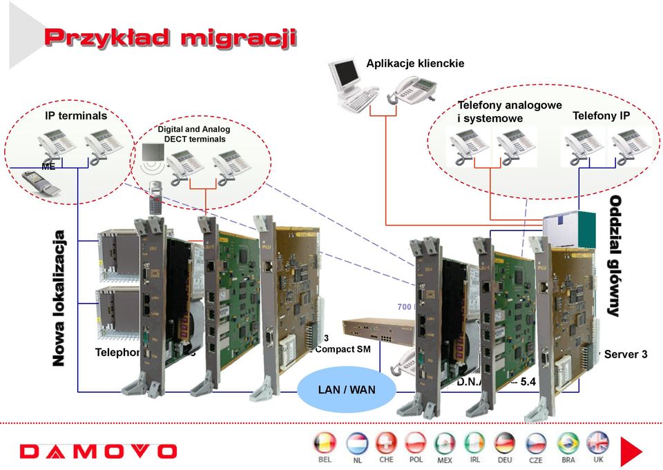 Telefony IP ME 700 IP&ME Oddzial glówny Telephony Switch Server 3