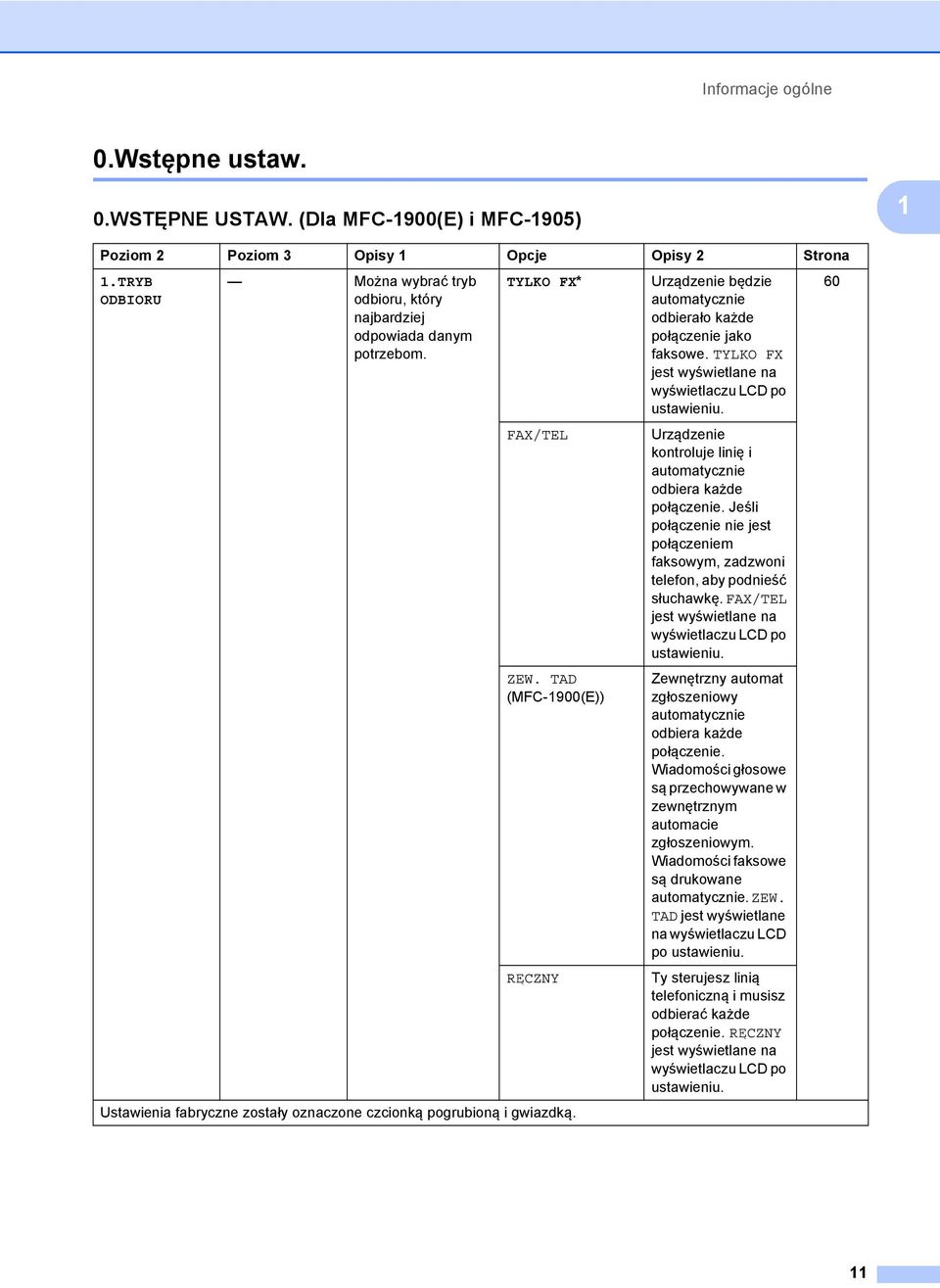 TAD (MFC-1900(E)) RĘCZNY Ustawienia fabryczne zostały oznaczone czcionką pogrubioną i gwiazdką. Urządzenie będzie automatycznie odbierało każde połączenie jako faksowe.