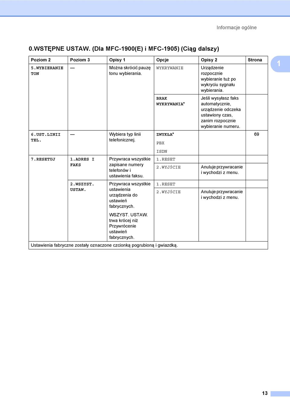 Przywraca wszystkie zapisane numery telefonów i ustawienia faksu. Przywraca wszystkie ustawienia urządzenia do ustawień fabrycznych. WSZYST. USTAW. trwa krócej niż Przywrócenie ustawień fabrycznych.