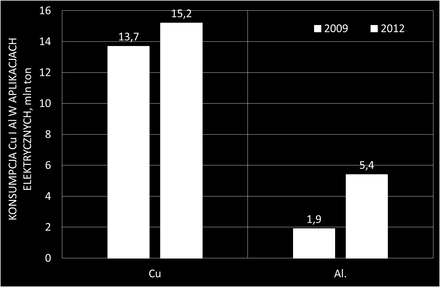 11% ŚWIATOWA KONSUMPCJA Al i Cu (2000-2012r.) 180% Rys.4.