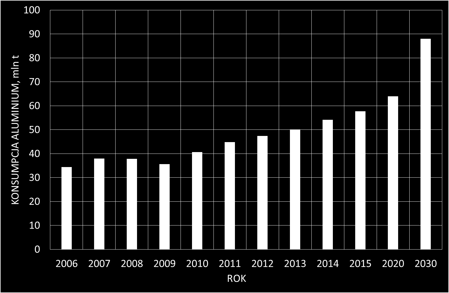 ŚWIATOWA KONSUMPCJA Al PROGNOZA 2030 Rys.6.