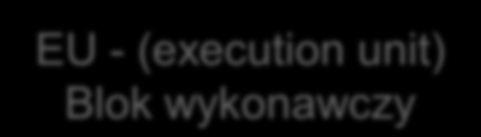 I. ALU; Cykl rozkazowy; Schemat blokowy CPU Schemat blokowy mikroprocesora (I) EU - (execution unit) Blok wykonawczy CU - (contro unit) Blok