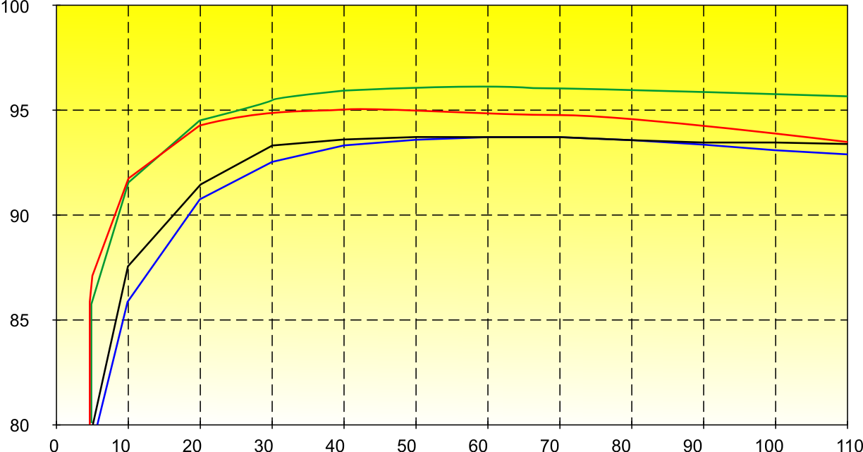 Sprawność [%] Sprawność przy różnym obciążeniu Sprawność falowników w różnych topologiach Falownik z transformatorem M. Cz.