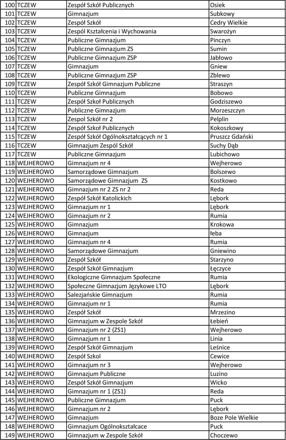 TCZEW Publiczne Gimnazjum Bobowo 111 TCZEW Zespół Szkoł Publicznych Godziszewo 112 TCZEW Publiczne Gimnazjum Morzeszczyn 113 TCZEW Zespol Szkół nr 2 Pelplin 114 TCZEW Zespół Szkoł Publicznych