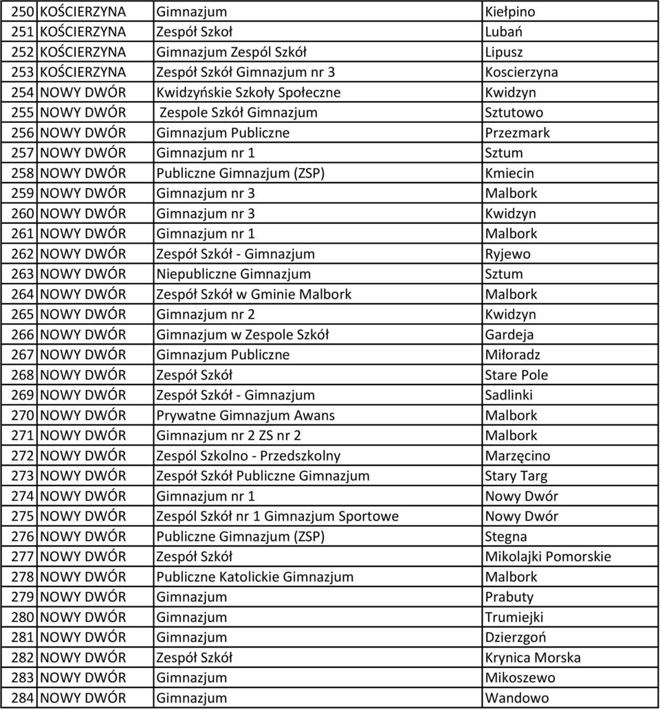 259 NOWY DWÓR Gimnazjum nr 3 Malbork 260 NOWY DWÓR Gimnazjum nr 3 Kwidzyn 261 NOWY DWÓR Gimnazjum nr 1 Malbork 262 NOWY DWÓR Zespół Szkół - Gimnazjum Ryjewo 263 NOWY DWÓR Niepubliczne Gimnazjum Sztum