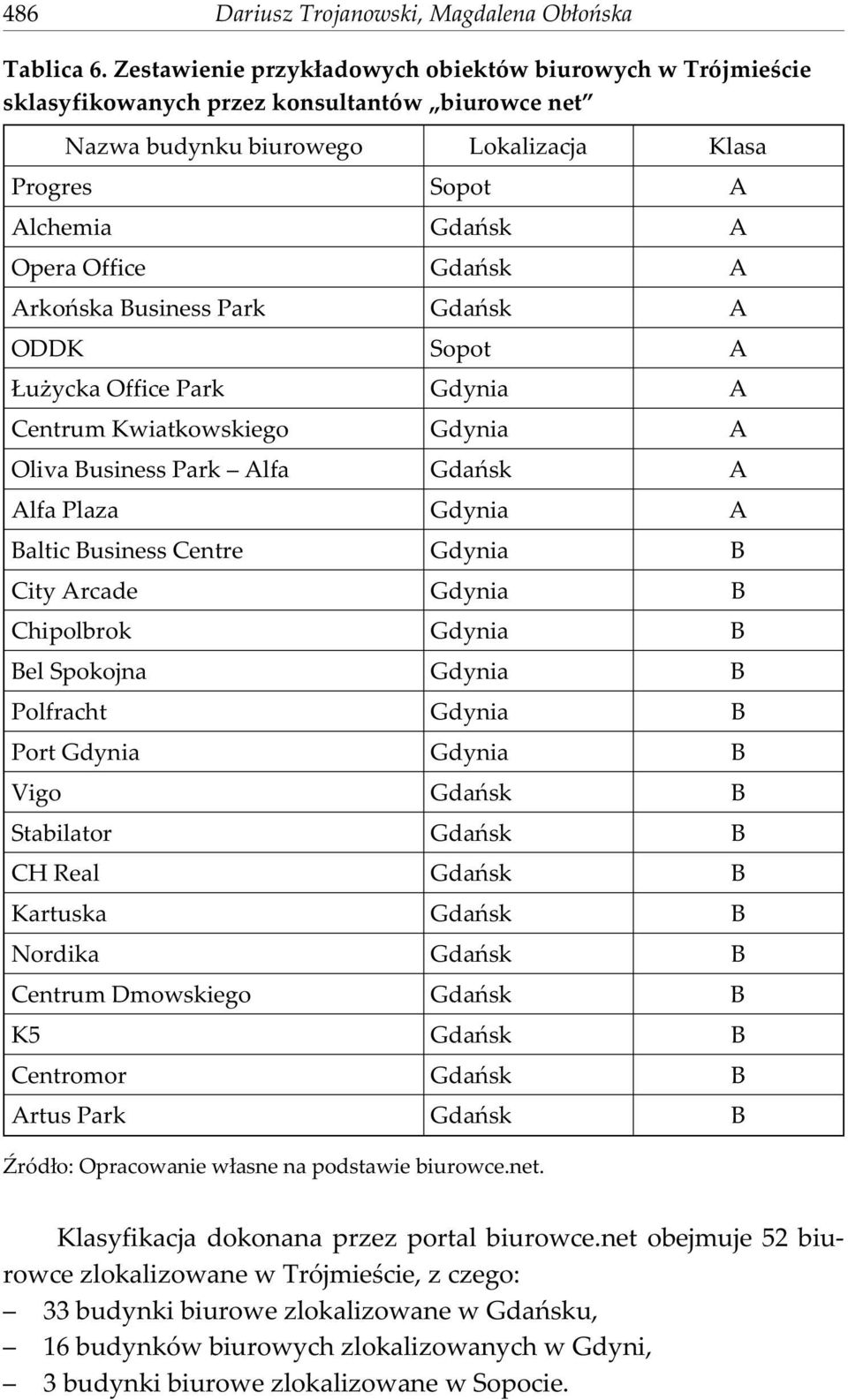 Gdañsk A Arkoñska Business Park Gdañsk A ODDK Sopot A u ycka Office Park Gdynia A Centrum Kwiatkowskiego Gdynia A Oliva Business Park Alfa Gdañsk A Alfa Plaza Gdynia A Baltic Business Centre Gdynia B