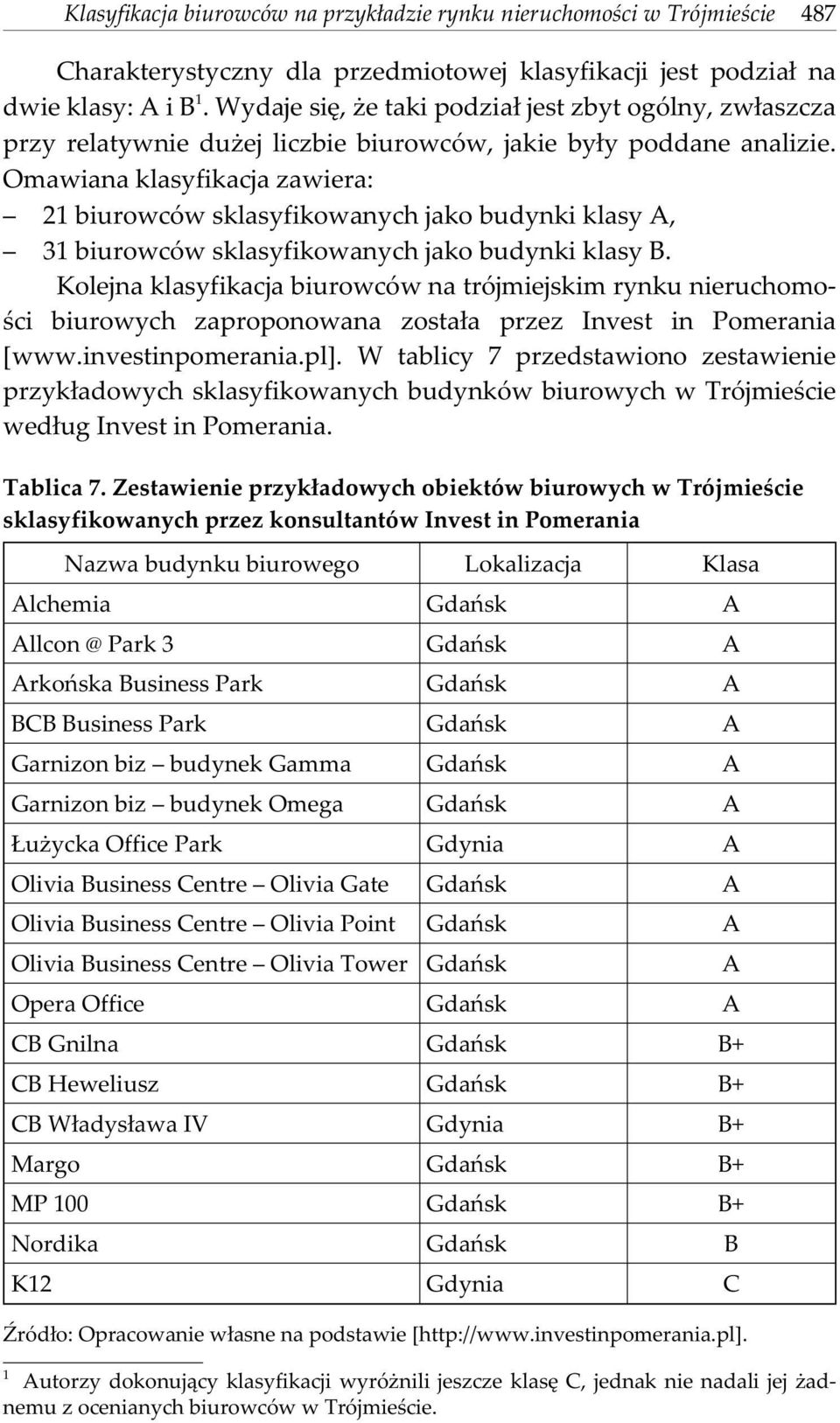 Omawiana klasyfikacja zawiera: 21 biurowców sklasyfikowanych jako budynki klasy A, 31 biurowców sklasyfikowanych jako budynki klasy B.