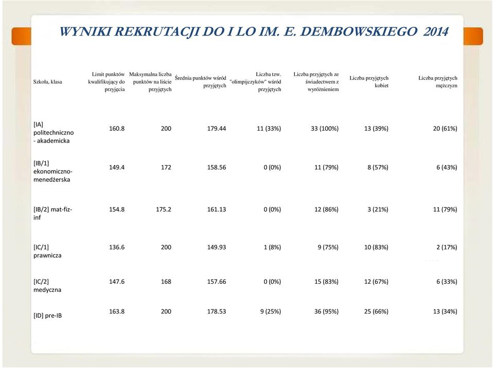 "olimpijczyków" wśród przyjętych Liczba przyjętych ze świadectwem z wyróżnieniem Liczba przyjętych kobiet Liczba przyjętych mężczyzn [IA] politechniczno -akademicka 160.8 200 179.