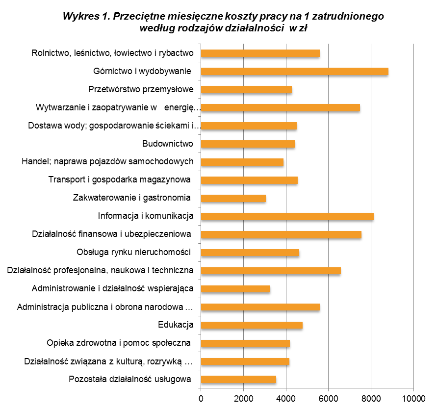 Rozpatrując zatem koszty pracy w 2012 r. na najniższym stopniu agregacji, na jaki zezwala nam metoda badania, tj.