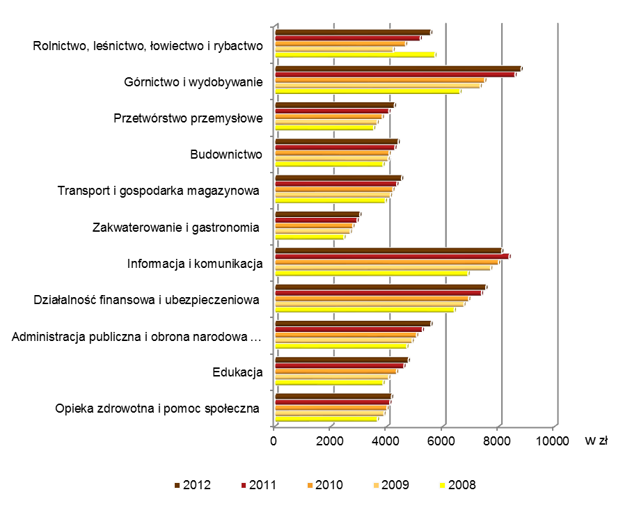 Porównując podstawowy miernik kosztów pracy, jakim jest przeciętny miesięczny koszt pracy 1 zatrudnionego w gospodarce narodowej w latach 2008-2012 zauważymy, że w 2008 r.