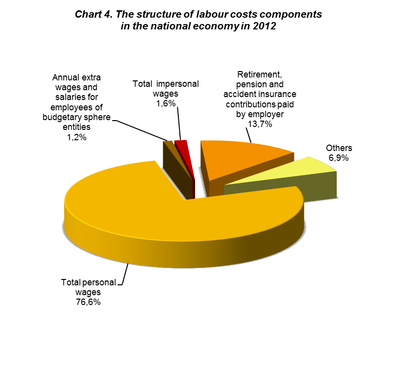 by 21.3%. In the private sector the labour cost per one person in large units was higher by as much as 37.8% than in medium ones. 2.1.4.