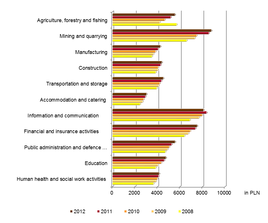 Comparing the basic labour costs indicator which is the average monthly labour cost per 1 employee in the national economy in the years 2008-2012 it can be observed that in 2008 it amounted to 3986.