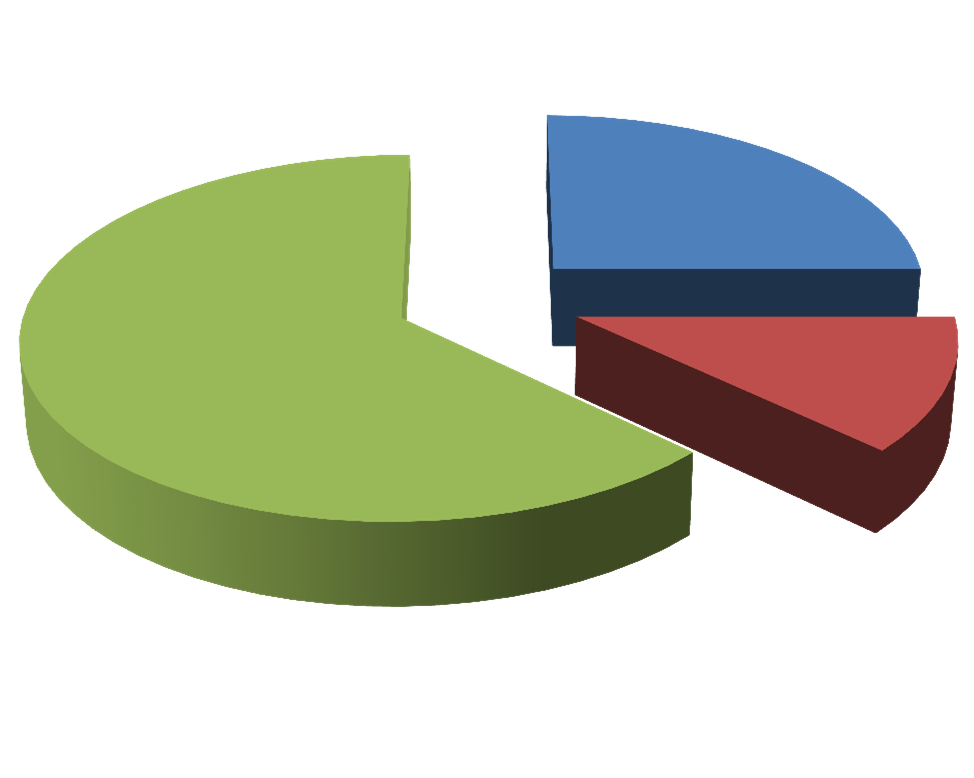 Czy wiedzą Państwo, że: emisje światowe 63% 25% 12%