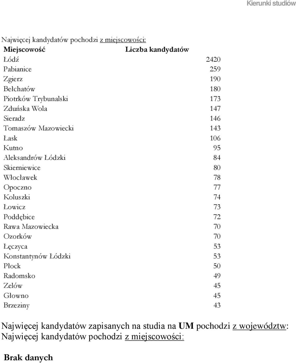 Opoczno 77 Koluszki 74 Łowicz 73 Poddębice 72 Rawa Mazowiecka 70 Ozorków 70 Łęczyca 53 Konstantynów Łódzki 53 Płock 50 Radomsko 49 Zelów 45