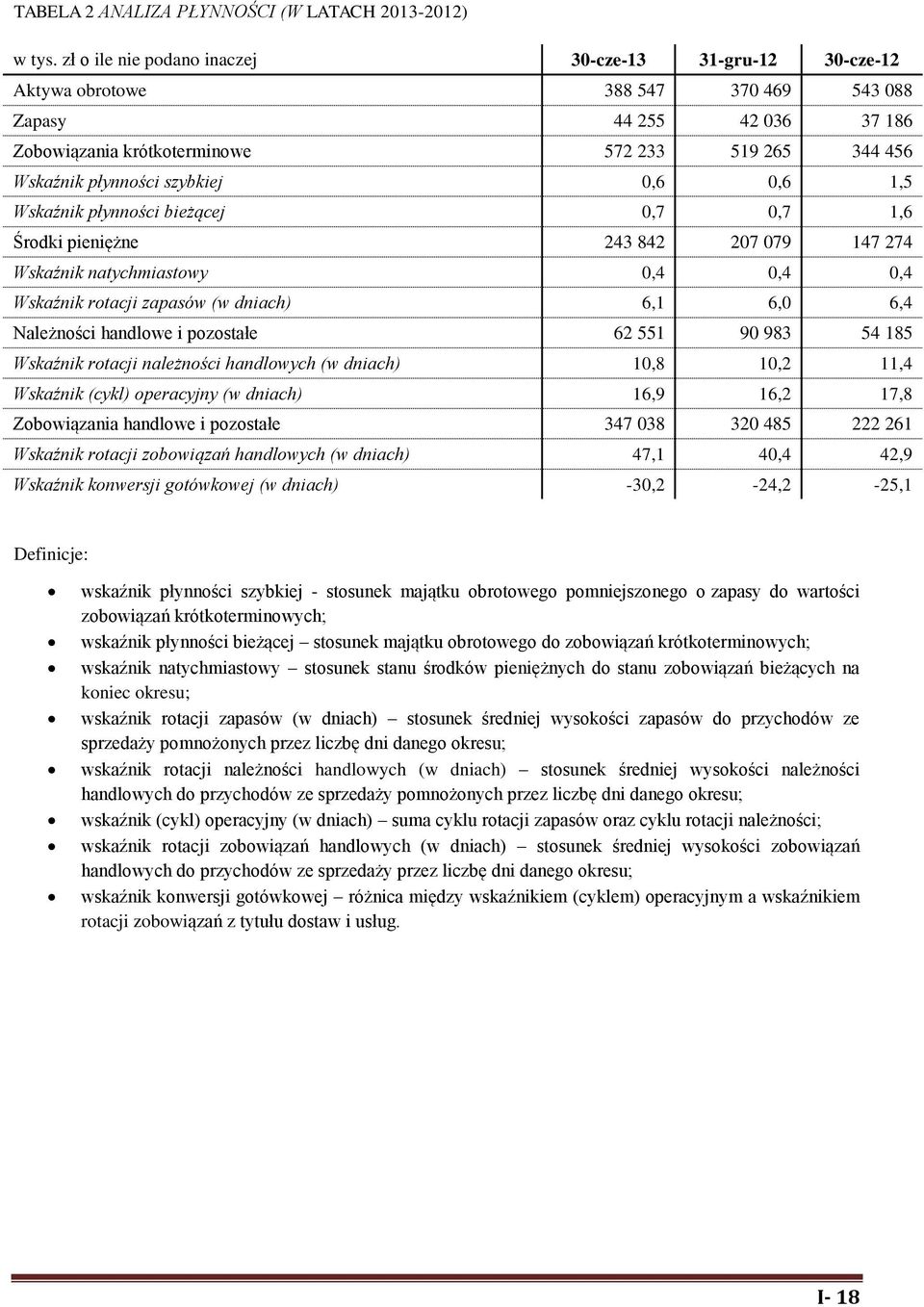 szybkiej 0,6 0,6 1,5 Wskaźnik płynności bieżącej 0,7 0,7 1,6 Środki pieniężne 243 842 207 079 147 274 Wskaźnik natychmiastowy 0,4 0,4 0,4 Wskaźnik rotacji zapasów (w dniach) 6,1 6,0 6,4 Należności