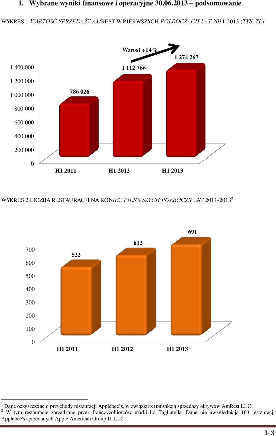 PIERWSZYCH PÓŁROCZY LAT 2011-2013 2 700 600 500 400 300 200 100 522 612 691 0 H1 2011 H1 2012 H1 2013 1 Dane oczyszczone o przychody restauracji Applebee s, w związku z
