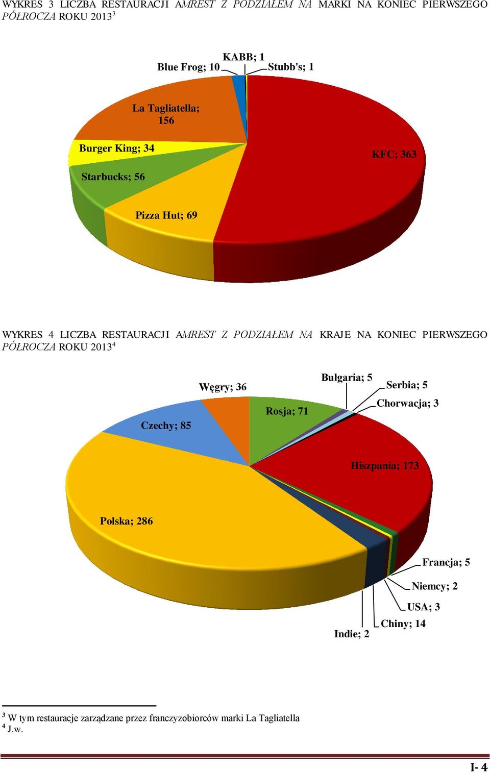 KONIEC PIERWSZEGO PÓŁROCZA ROKU 2013 4 Czechy; 85 Węgry; 36 Rosja; 71 Bułgaria; 5 Serbia; 5 Chorwacja; 3 Hiszpania; 173 Polska; 286