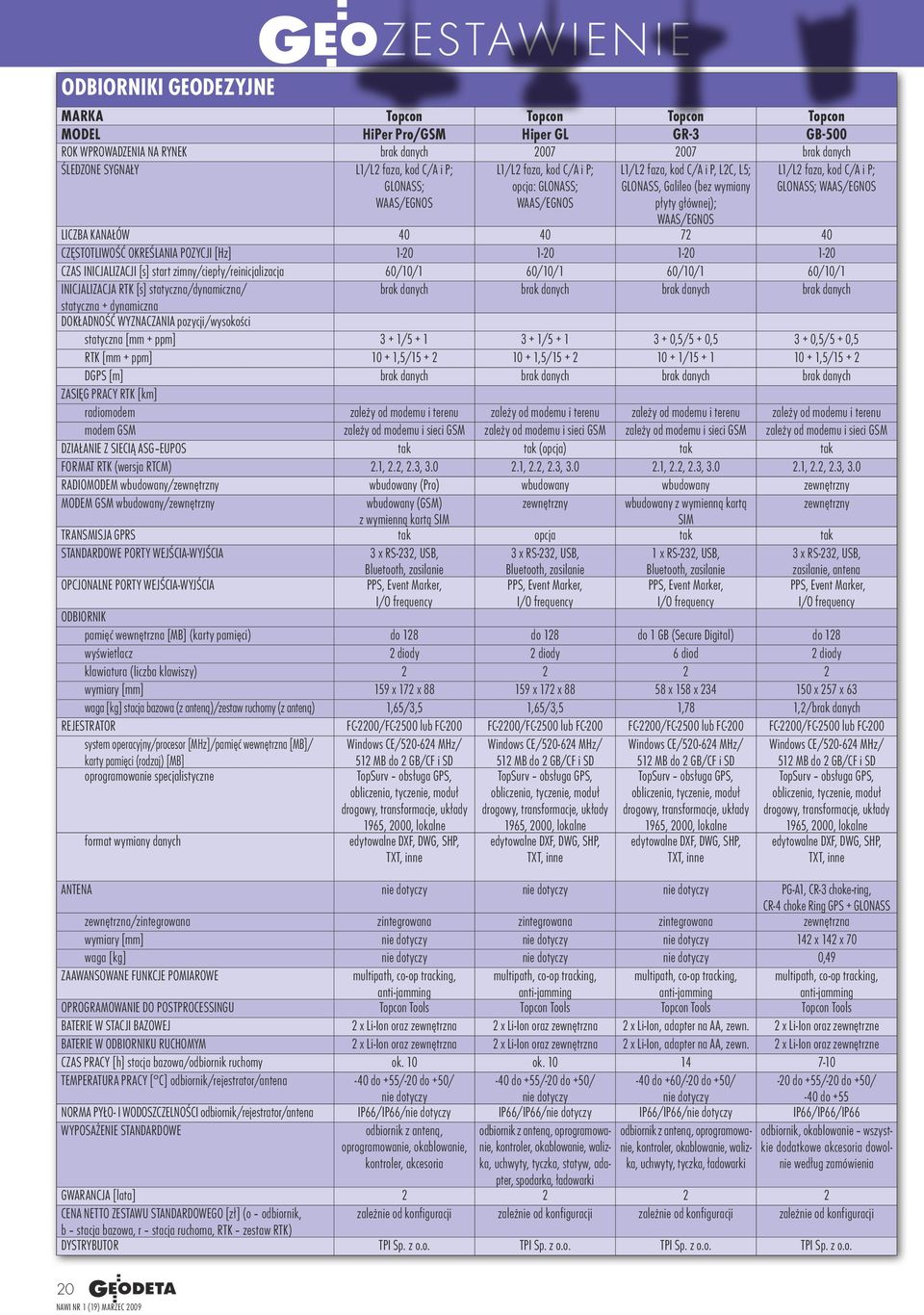 P; GLONASS; WAAS/EGNOS LICZBA KANAŁÓW 40 40 72 40 CZĘSTOTLIWOŚĆ OKREŚLANIA POZYCJI [Hz] 1-20 1-20 1-20 1-20 CZAS INICJALIZACJI [s] start zimny/ciepły/reinicjalizacja 60/10/1 60/10/1 60/10/1 60/10/1