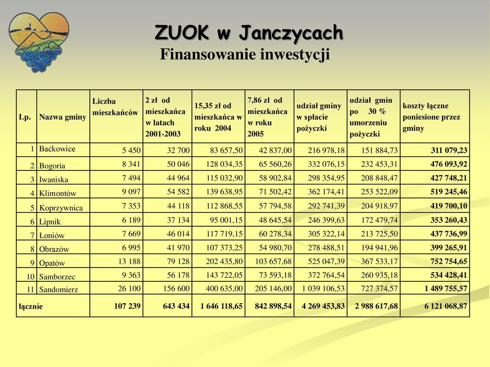 pożyczki koszty łączne poniesione przez gminy 1 Baćkowice 5 450 32 700 83 657,50 42 837,00 216 978,18 151 884,73 311 079,23 2 Bogoria 8 341 50 046 128 034,35 65 560,26 332 076,15 232 453,31 476