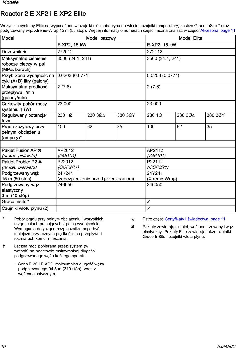 1, 241) 3500 (24.1, 241) robocze cieczy w psi (MPa, barach) Przybliżona wydajność na 0.0203 (0.0771) 0.0203 (0.0771) cykl (A+B) litry (galony) Maksymalna prędkość 2(7.6) 2(7.