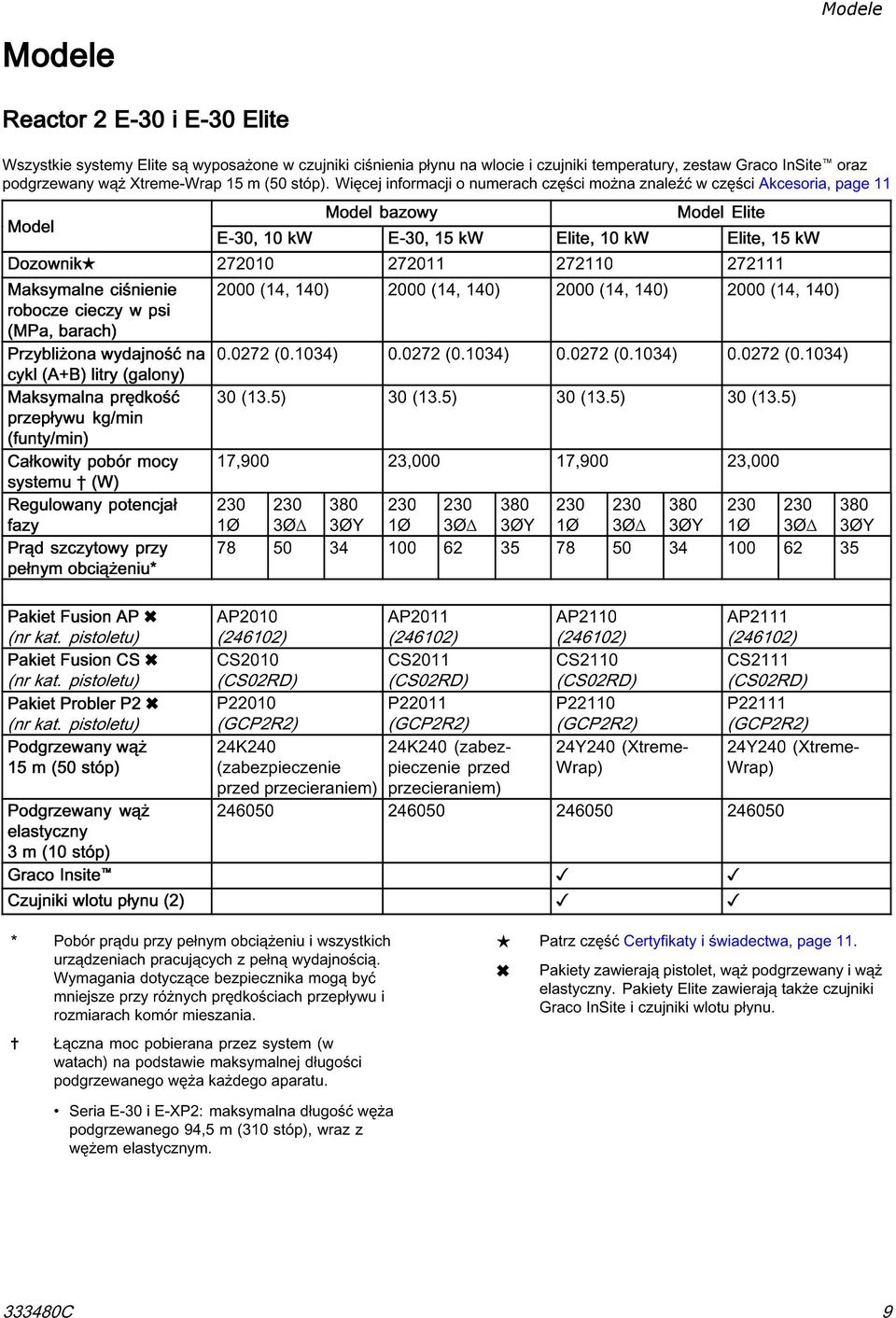 Więcej informacji o numerach części można znaleźć w części Akcesoria, page 11 Model Model bazowy Model Elite E-30,10kW E-30,15kW Elite,10kW Elite,15kW Dozownik 272010 272011 272110 272111 Maksymalne