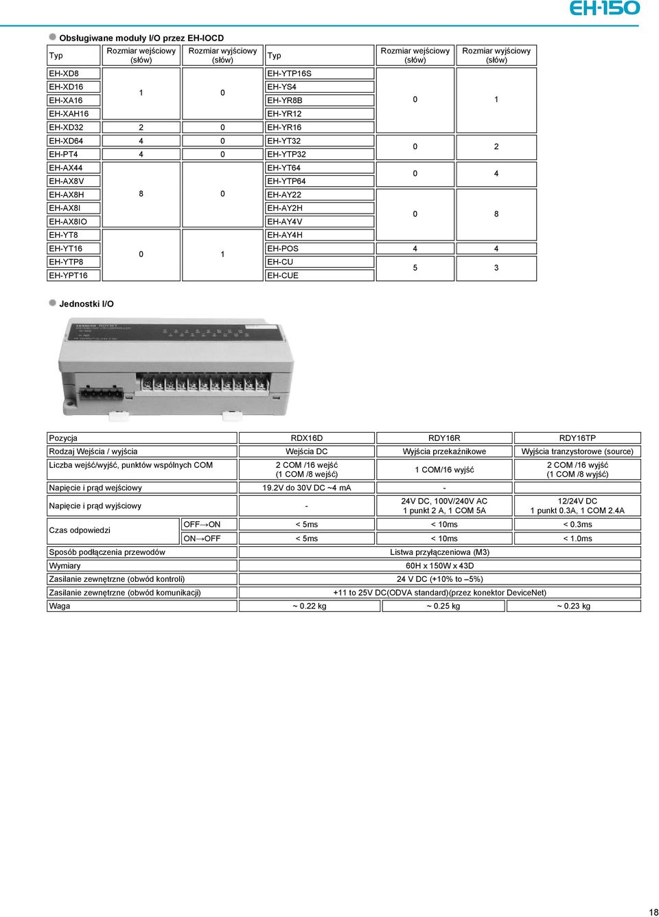 EH-YT16 0 1 EH-POS 4 4 EH-YTP8 EH-CU 5 3 EH-YPT16 EH-CUE Jednostki I/O RDX16D RDY16R RDY16TP Rodzaj Wejścia / wyjścia Wejścia DC Wyjścia przekaźnikowe Wyjścia tranzystorowe (source) Liczba