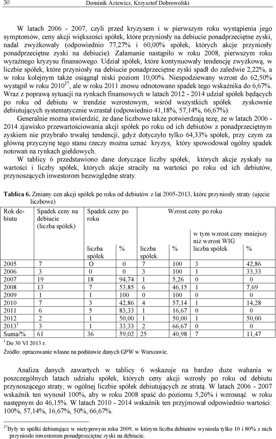 Udział spółek, które kontynuowały tendencję zwyżkową, w liczbie spółek, które przyniosły na debiucie ponadprzeciętne zyski spadł do zaledwie 2,22%, a w roku kolejnym także osiągnął niski poziom