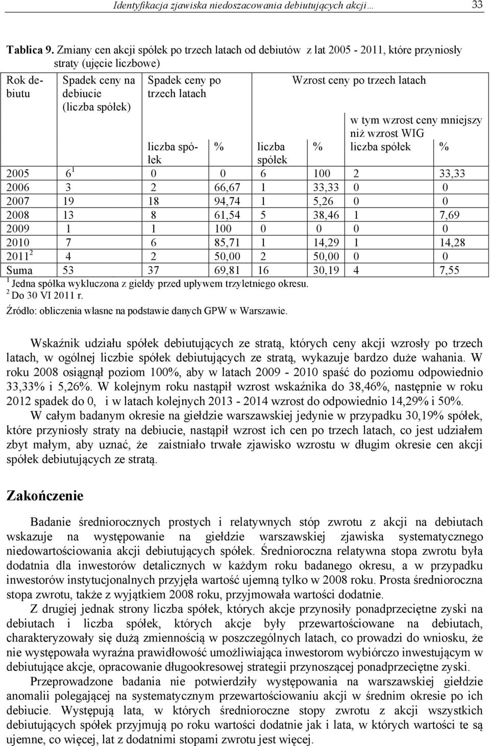 ceny po trzech latach w tym wzrost ceny mniejszy niż wzrost WIG % liczba spółek % liczba spółek % liczba spółek 2005 6 1 0 0 6 100 2 33,33 2006 3 2 66,67 1 33,33 0 0 2007 19 18 94,74 1 5,26 0 0 2008