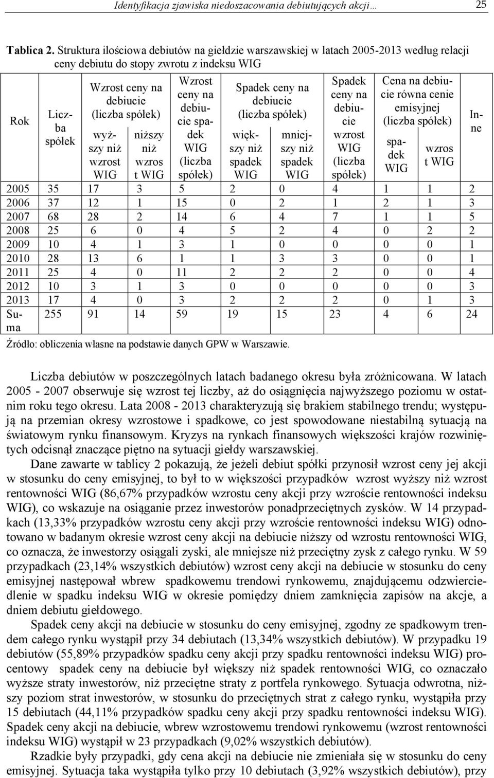 wyższy niż wzrost WIG niższy niż wzros t WIG Wzrost ceny na debiucie spadek WIG (liczba spółek) Spadek ceny na debiucie (liczba spółek) większy niż spadek WIG mniejszy niż spadek WIG Spadek ceny na