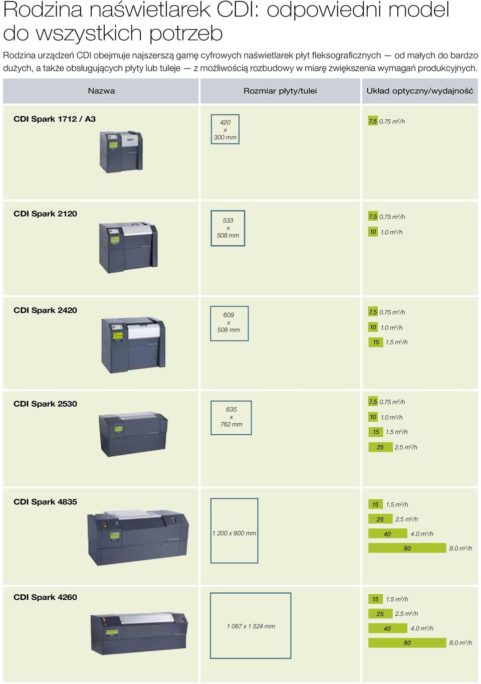 75 m 2 /h CDI Spark 2120 533 x 508 mm 7.5 0.75 m 2 /h 10 1.0 m 2 /h CDI Spark 2420 609 x 508 mm 7.5 0.75 m 2 /h 10 1.0 m 2 /h 15 1.5 m 2 /h CDI Spark 2530 635 x 762 mm 7.5 0.75 m 2 /h 10 1.0 m 2 /h 15 1.5 m 2 /h 25 2.