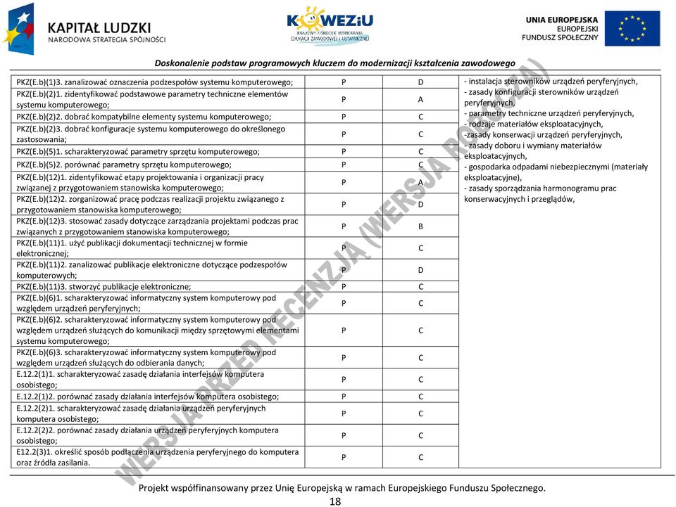 dobrać kompatybilne elementy systemu komputerowego; - parametry techniczne urządzeń peryferyjnych, - rodzaje materiałów eksploatacyjnych, KZ(E.b)(2)3.