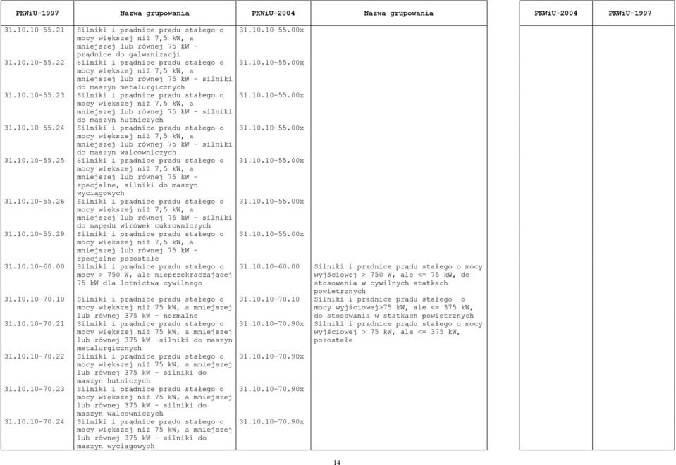 10.10-55.24 Silniki i prądnice prądu stałego o 31.10.10-55.00x mocy większej niż 7,5 kw, a mniejszej lub równej 75 kw silniki do maszyn walcowniczych 31.10.10-55.25 Silniki i prądnice prądu stałego o 31.