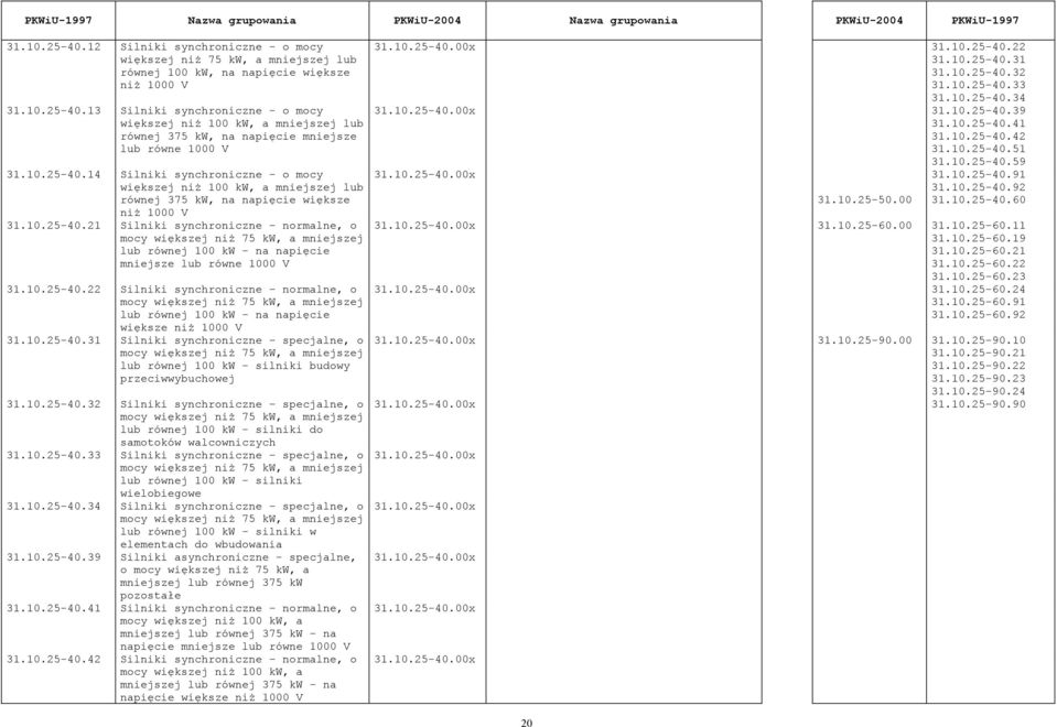 10.25-40.22 Silniki synchroniczne normalne, o mocy większej niż 75 kw, a mniejszej lub równej 100 kw - na napięcie większe niż 1000 V 31.10.25-40.31 Silniki synchroniczne specjalne, o mocy większej niż 75 kw, a mniejszej lub równej 100 kw - silniki budowy przeciwwybuchowej 31.