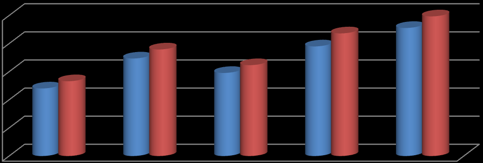 2. POZIOM BEZROBOCIA Na koniec 2013 roku w powiecie nowotarskim było zarejestrowanych 9939 osób bezrobotnych. W stosunku do 2012 liczba bezrobotnych wzrosła o 9%.