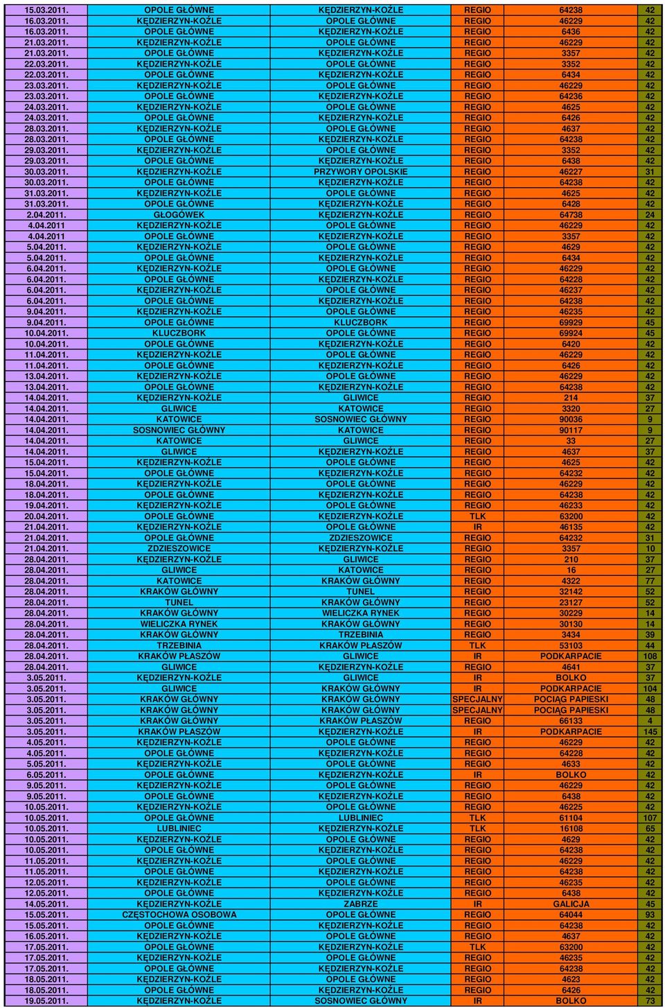 03.2011. OPOLE GŁÓWNE KĘDZIERZYN-KOŹLE REGIO 64236 42 24.03.2011. KĘDZIERZYN-KOŹLE OPOLE GŁÓWNE REGIO 4625 42 24.03.2011. OPOLE GŁÓWNE KĘDZIERZYN-KOŹLE REGIO 6426 42 28.03.2011. KĘDZIERZYN-KOŹLE OPOLE GŁÓWNE REGIO 4637 42 28.