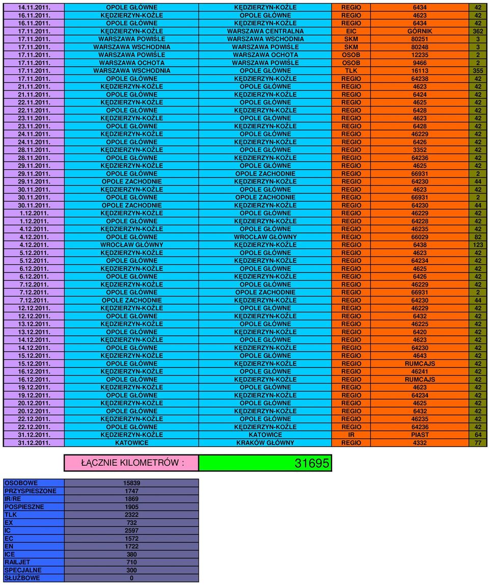 11.2011. WARSZAWA WSCHODNIA OPOLE GŁÓWNE TLK 16113 355 17.11.2011. OPOLE GŁÓWNE KĘDZIERZYN-KOŹLE REGIO 64238 42 21.11.2011. KĘDZIERZYN-KOŹLE OPOLE GŁÓWNE REGIO 4623 42 21.11.2011. OPOLE GŁÓWNE KĘDZIERZYN-KOŹLE REGIO 6424 42 22.