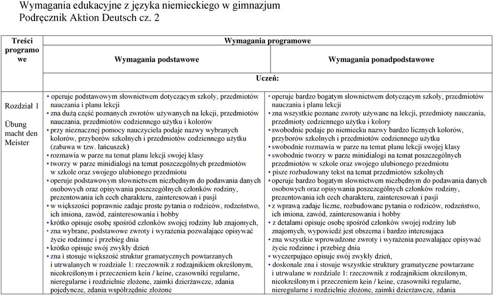 nauczania i planu lekcji zna dużą część poznanych zwrotów używanych na lekcji, przedmiotów nauczania, przedmiotów codziennego użytku i kolorów przy nieznacznej pomocy nauczyciela podaje nazwy