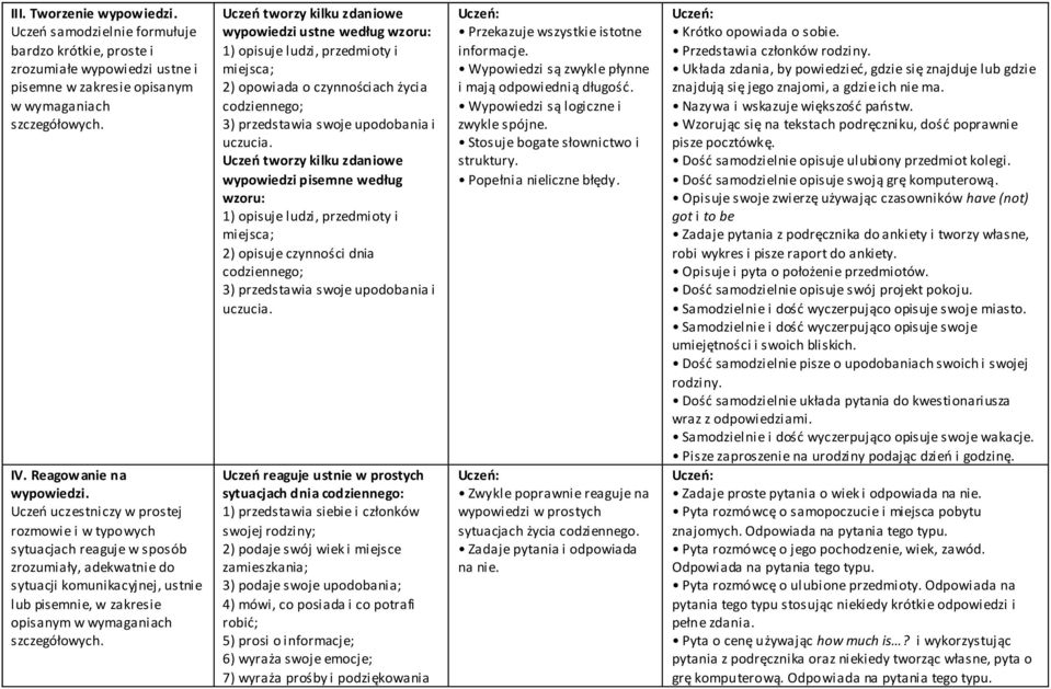 kilku zdaniowe wypowiedzi ustne według wzoru: 1) opisuje ludzi, przedmioty i miejsca; 2) opowiada o czynnościach życia codziennego; 3) przedstawia swoje upodobania i uczucia.